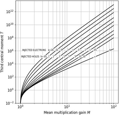 Variance and skewness of the multiplication gain distribution in uniform avalanche diodes